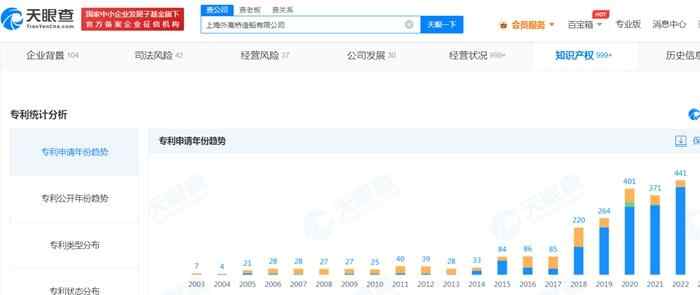  近三年，外高桥造船专利申请数猛增。天眼查截图