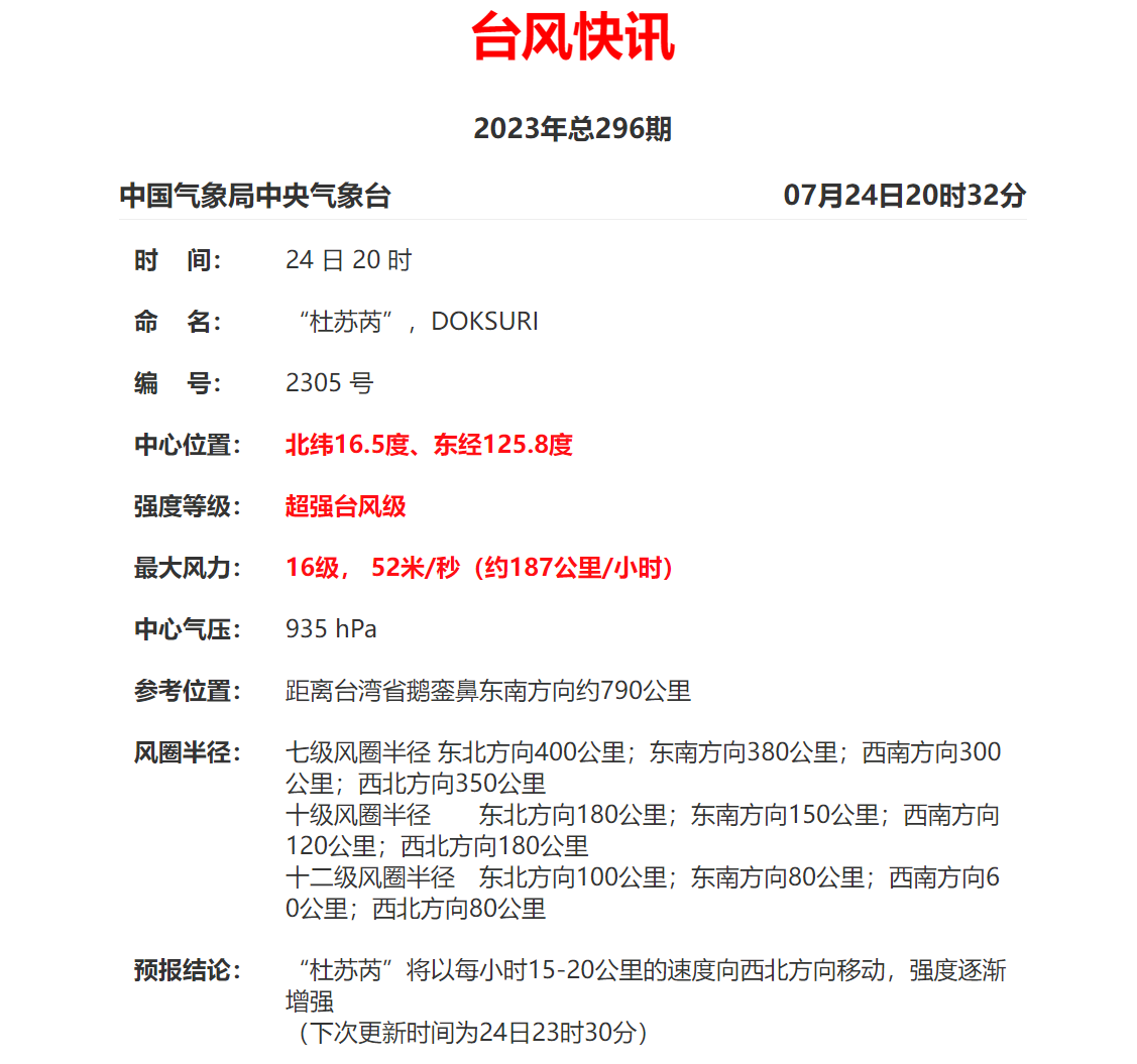 中央气象台在24日20时32分的台风快讯中,宣布“杜苏芮”增强至超强台风级