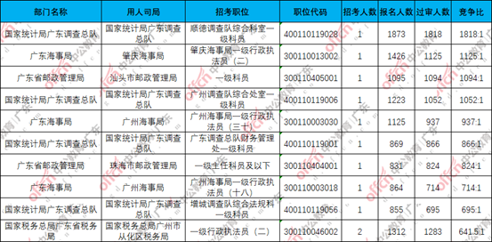 截至24日17时30分，2024国考广东地区报名竞争最激烈的前十的职位