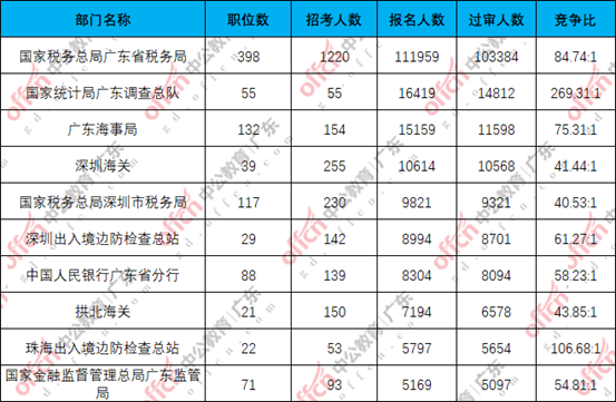 截至24日17时30分，2024国考广东地区审查通过人数最多十大部门