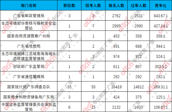 截至24日17时30分，2024国考广东地区竞争最激烈的十大部门