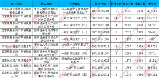截至24日17时30分，2024国考广东地区报名通过审核人数前十的职位