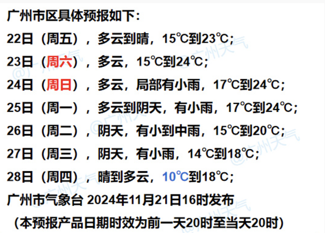  下周冷空气或频繁南下，广州市区或有10℃低温 图/新浪微博@广州天气